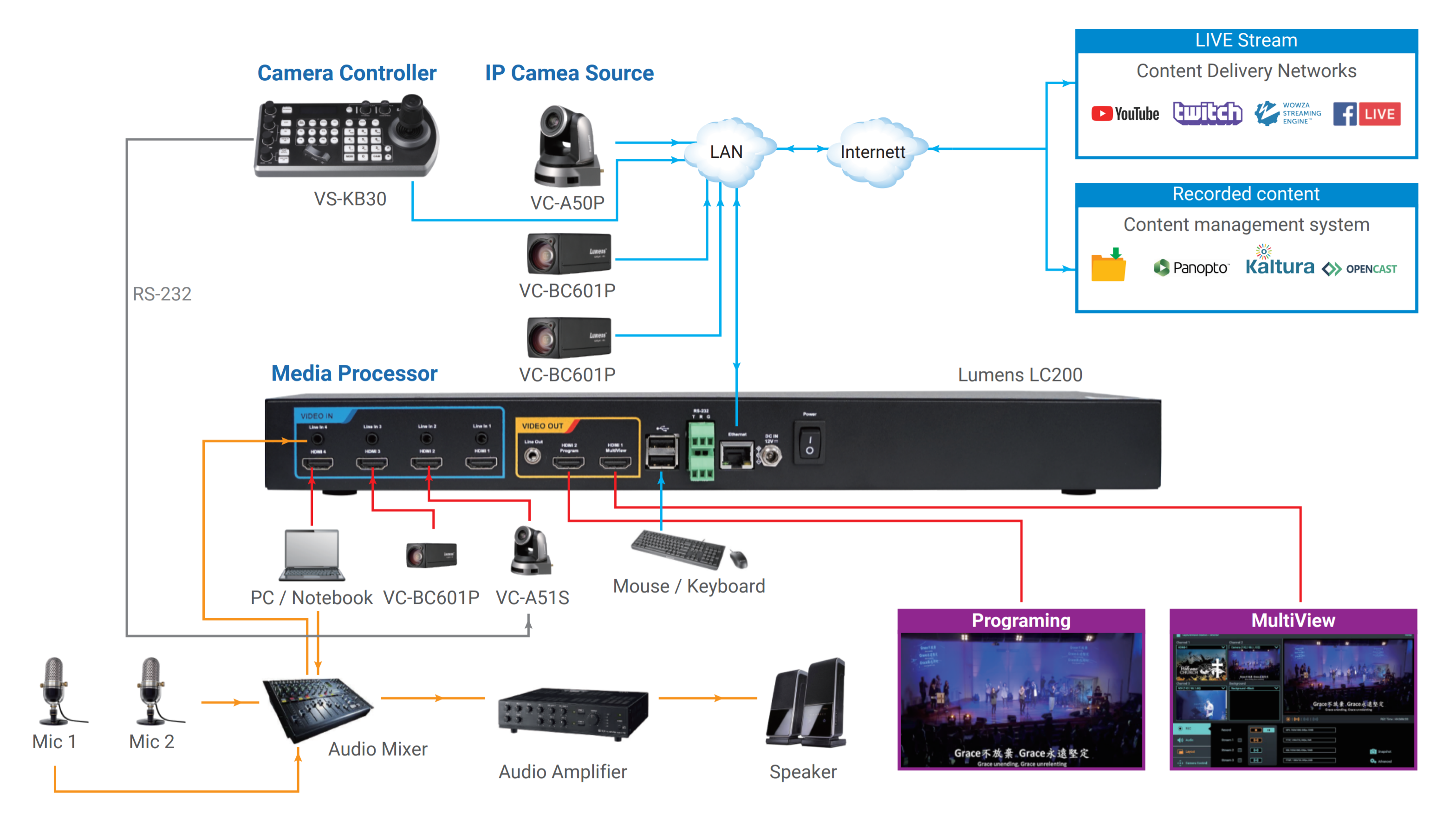Lumens VS-LC200 Live Streaming Diagram Example