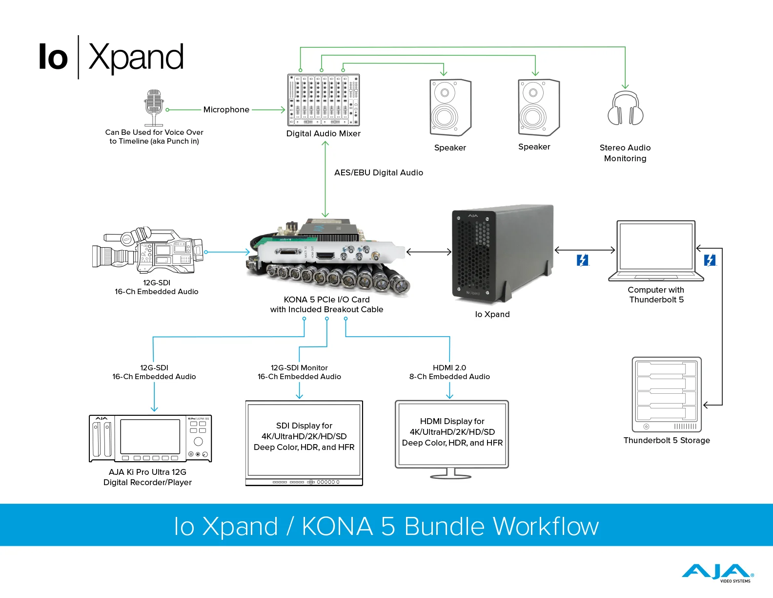 AJA Io Xpand - Workflow