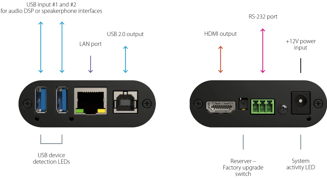 Inogeni IP2USB - Connections Labelled