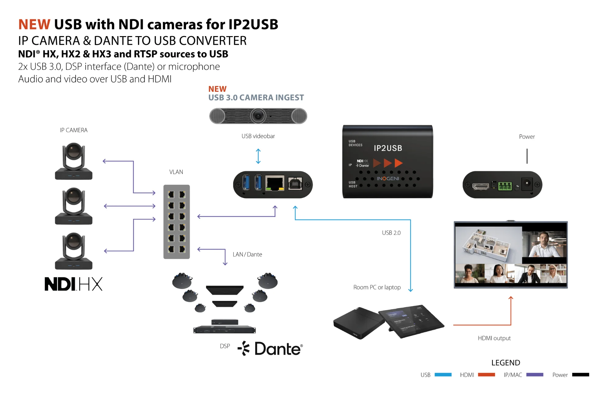 Inogeni IP2USB - Workflow