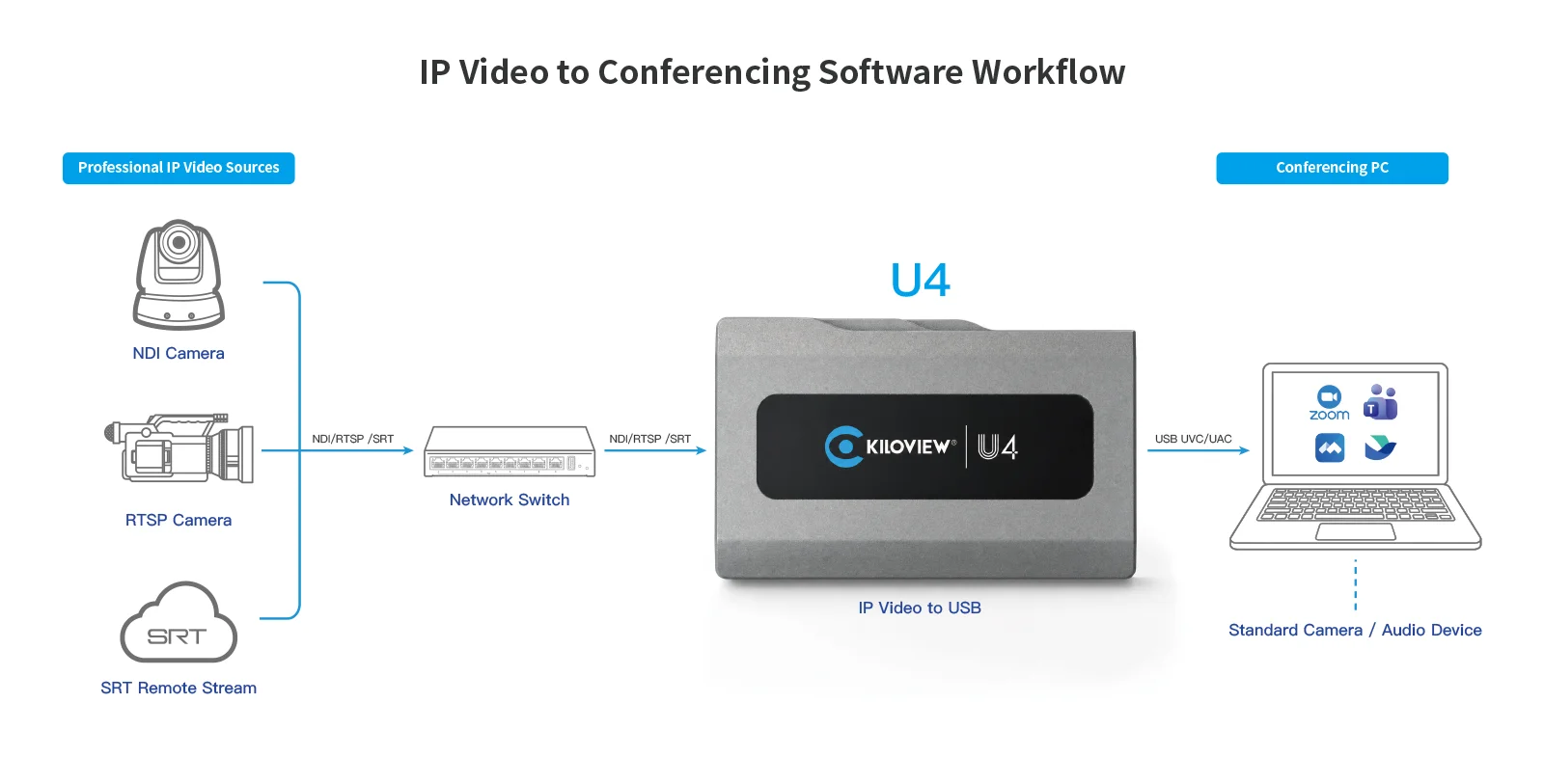 Kiloview U4 IP Video Dock - Conferencing Workflow